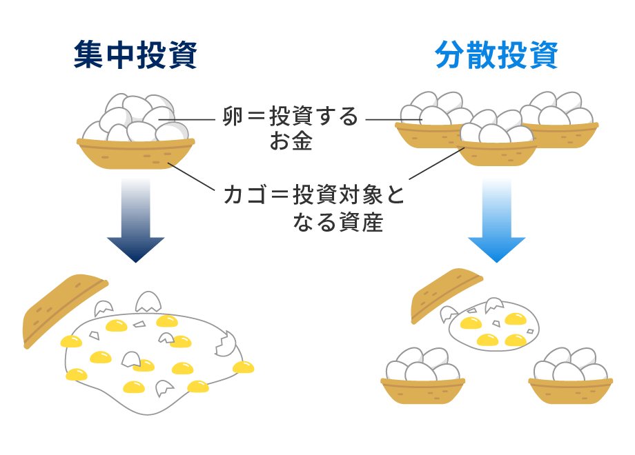 1つのカゴに盛るとすべての卵が割れてしまう