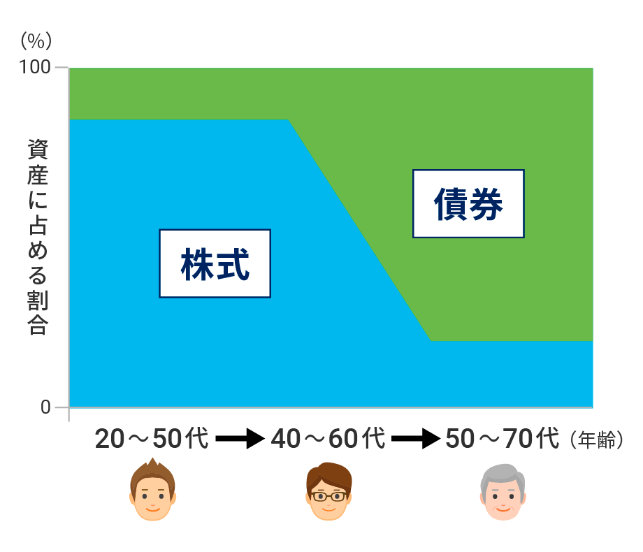 ライフステージが進むにつれて、株式の比率を下げていくことが望ましい(イメージ図)
