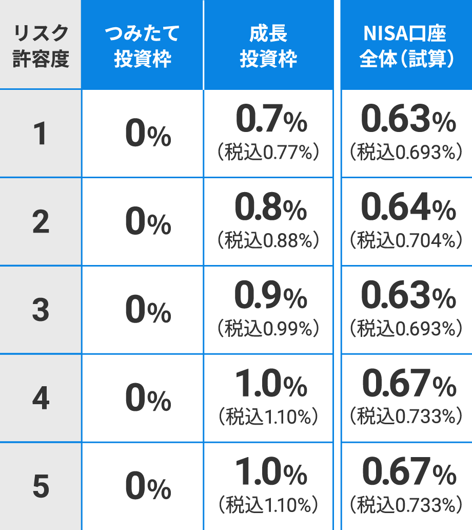 リスク許容度別の手数料(年率)
