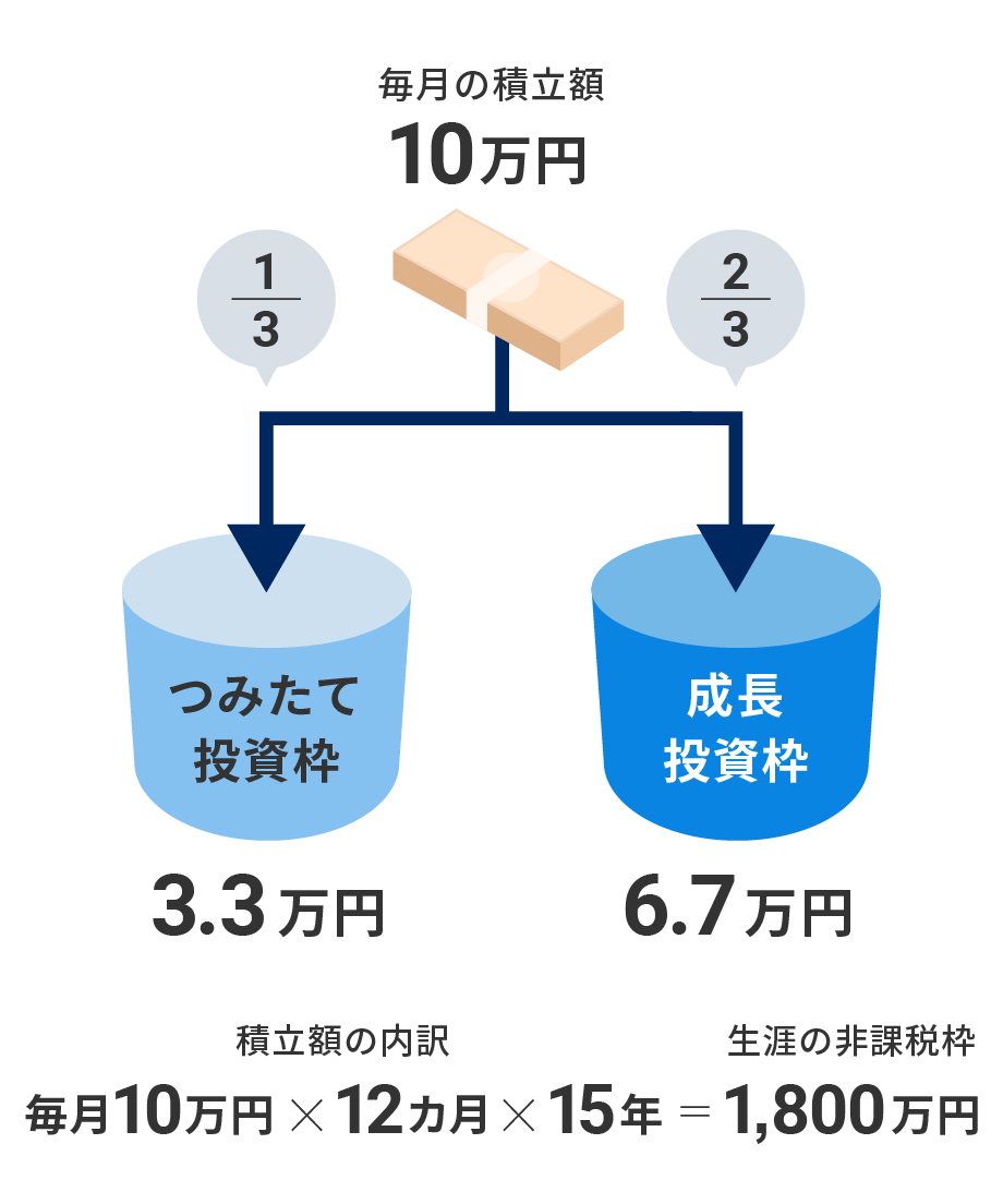 おまかせNISA」で非課税枠をフル活用するには｜ロボアドバイザーなら