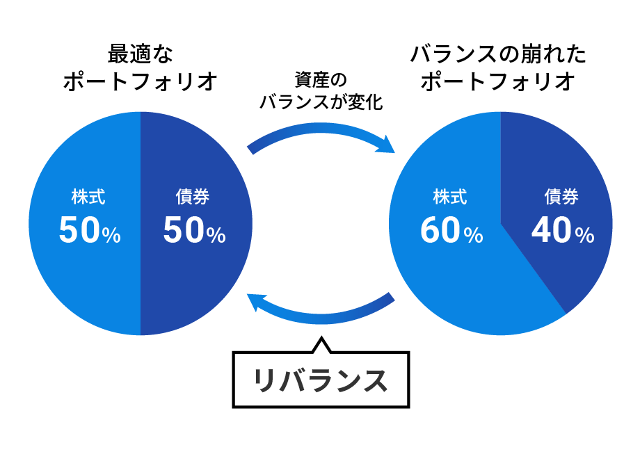 崩れた資産のバランスを最適な状態に戻すリバランス