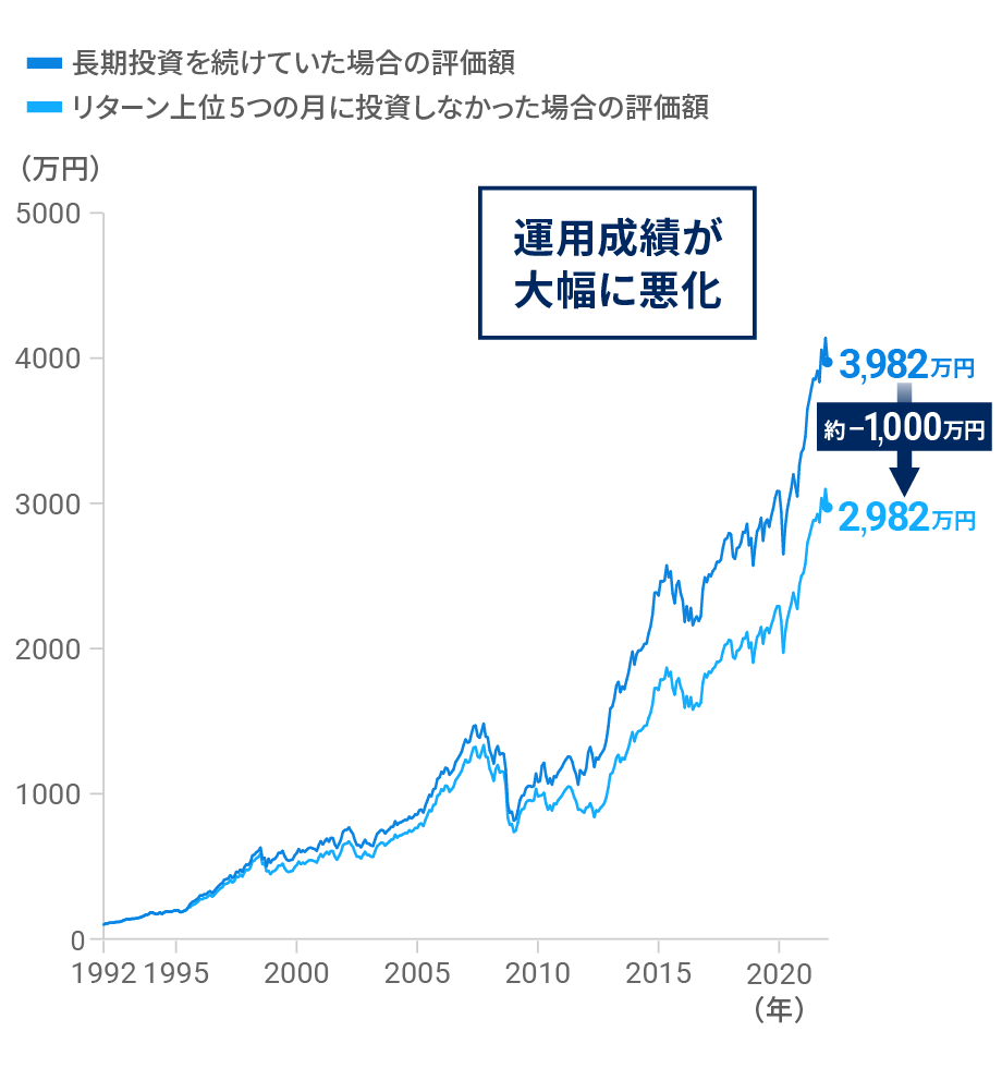リターン上位5つの月に投資しないだけで運用成績は大幅に悪化