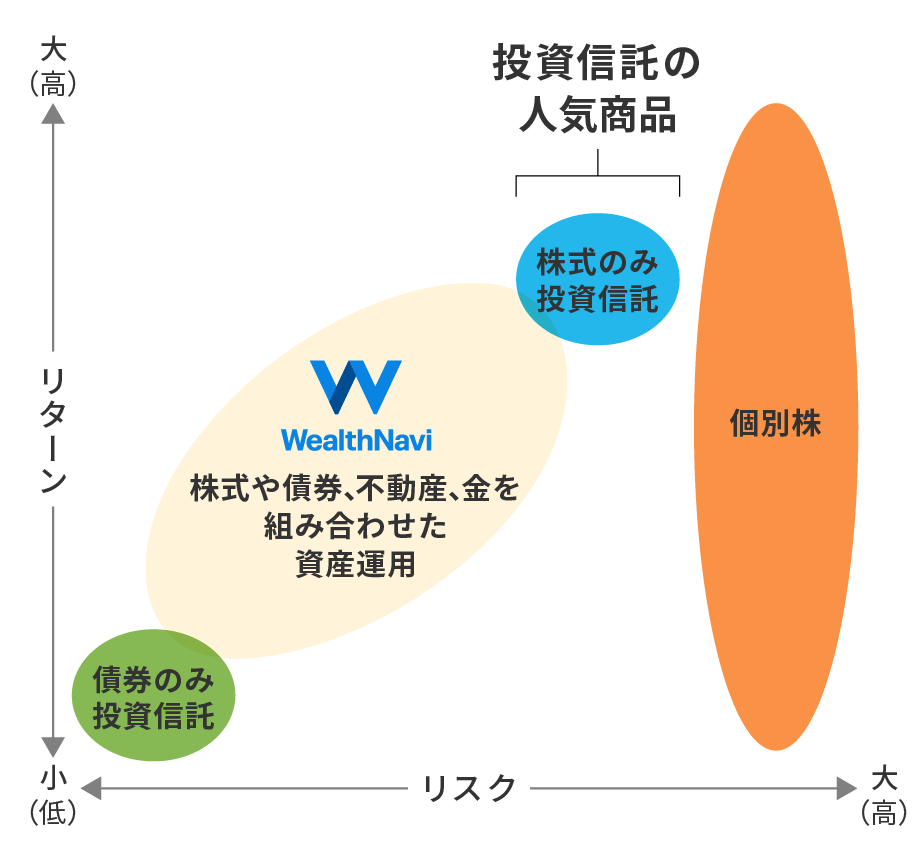 株式や債券、不動産、金を組み合わせれば、リスクを抑えてリターンを狙える