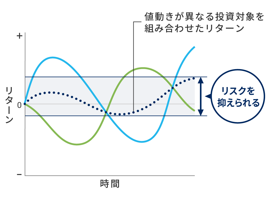 値動きが異なる投資対象を組み合わせるとリスクを抑えられる