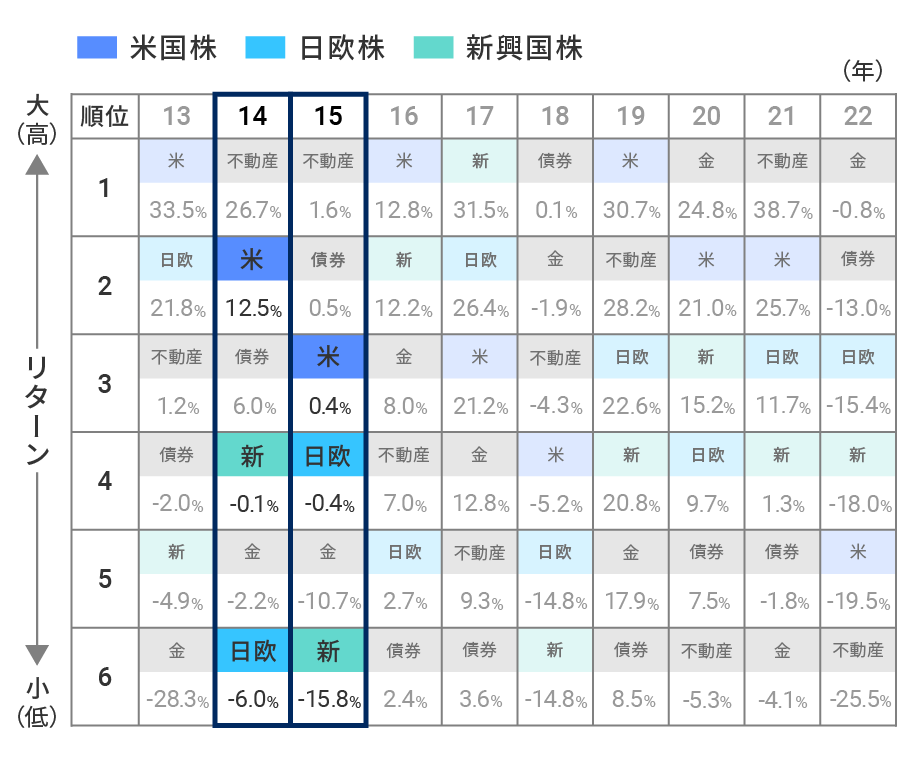 2014年や2015年は、株式だけに投資しても一定の分散効果は得られた