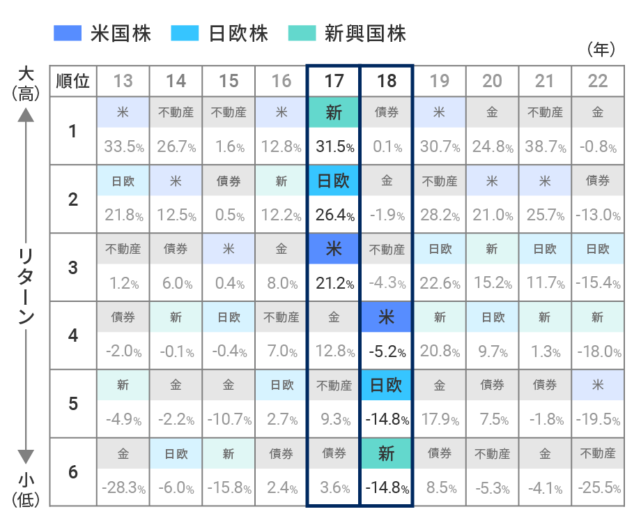 株式は似た値動きになりやすく、株式だけで大きな分散効果を得られるとは限らない