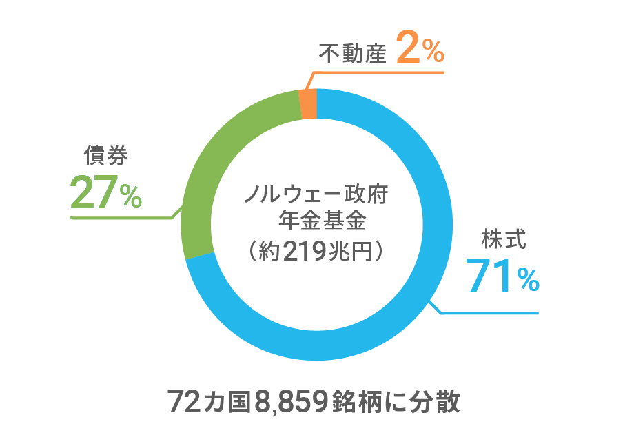 世界最大級ファンドは株式以外にも分散投資