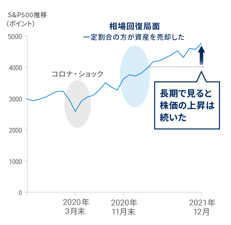 コロナ・ショックからの相場回復局面で一定割合の方が資産を売却した