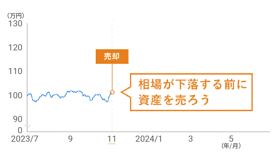 リターンの変化にストレスを感じると、資産運用を中断してしまうことがある