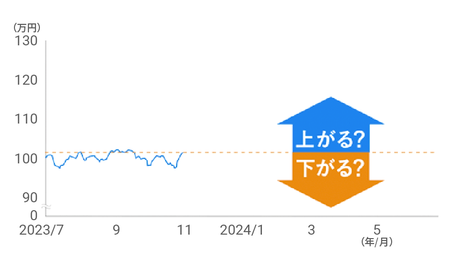 相場を正確に予測してリターンを得るのは難しい