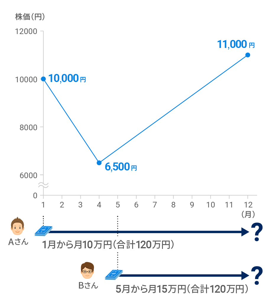 同じ120万円を投資するなら、AさんとBさんのどちらの資産運用を選ぶ?