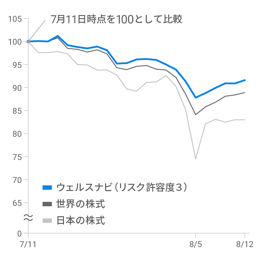 ウェルスナビは相対的に下落幅を抑えられた