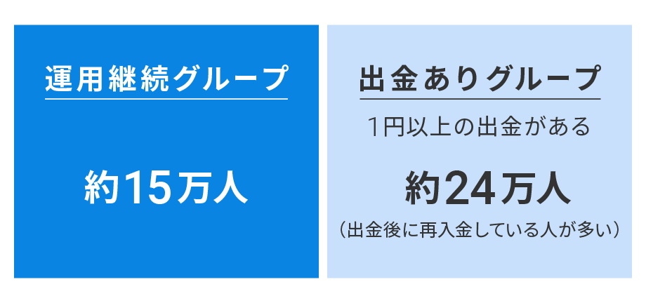 運用継続グループと出金ありグループの比較