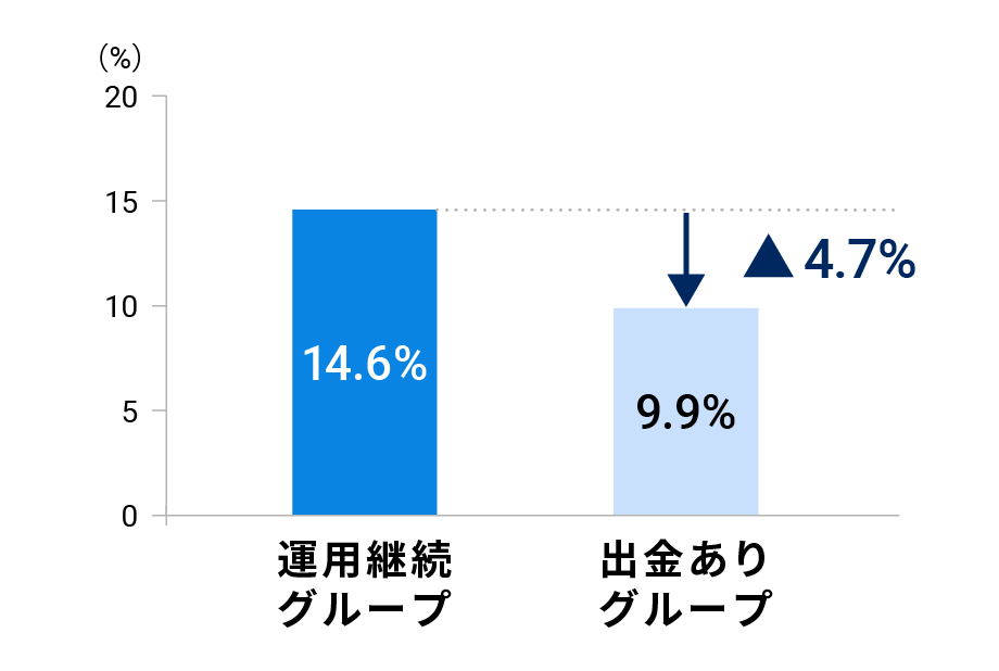 出金した人のほうがリターンが低い傾向があった