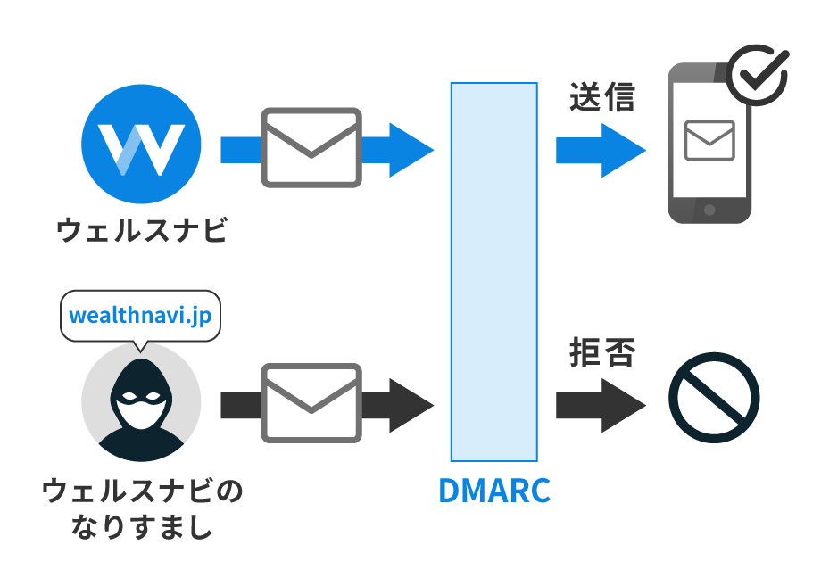 「wealthnavi.jp」を装ったなりすましメールの送信を防ぐ