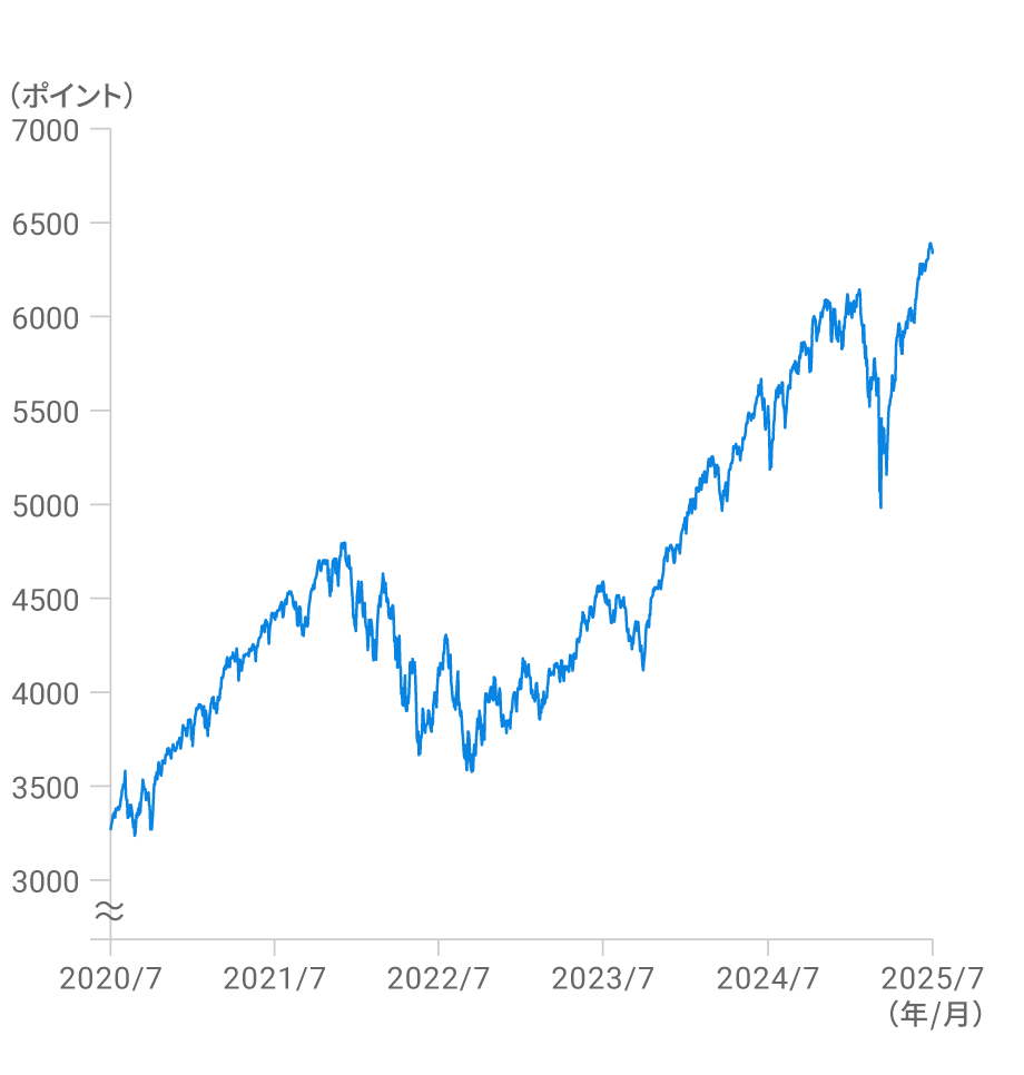 米国株の値動き（2020年7月末～2025年7月末）（※1）