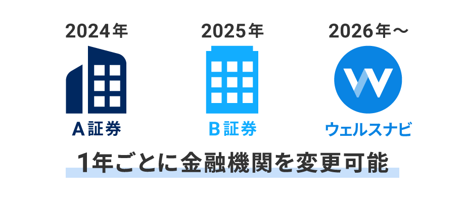 年ごとにどの金融機関のNISA口座を使うかを選択できる