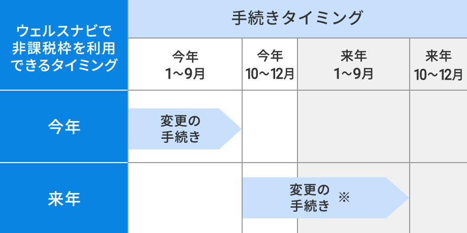 その年の非課税枠をまだ利用していない場合の手続きスケジュール