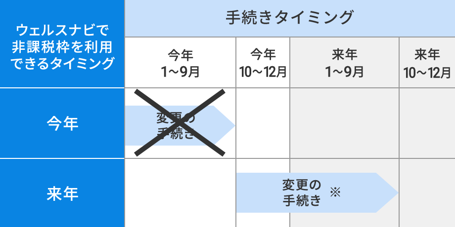 すでにその年の非課税枠を利用している場合の手続きスケジュール