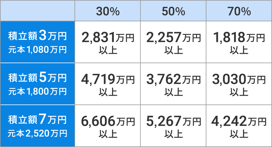 コツコツ続けることで投資した金額より大きく増える可能性がある