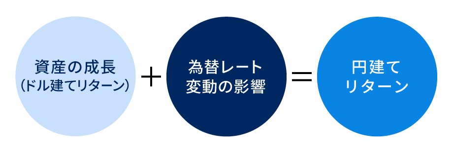 資産の成長に為替の影響を加味したものが円建てリターン