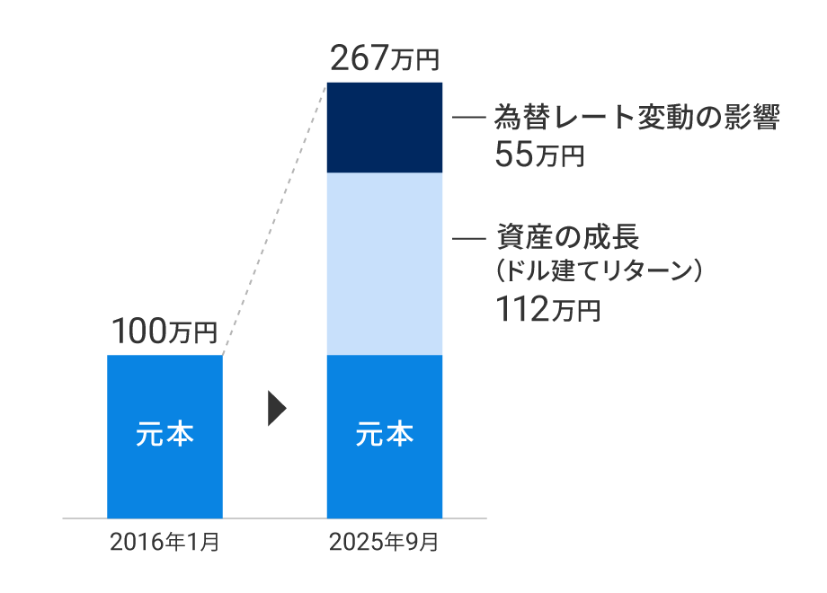 為替を気にするべきではない理由 ～リターンの源泉編～｜ロボ