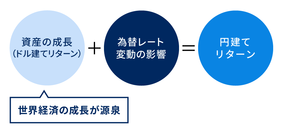 為替を気にするべきではない理由 ～リターンの源泉編～｜ロボ