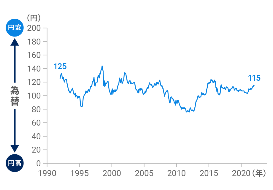 2022年1月末までの30年間で10円の円高(ドル安)になった