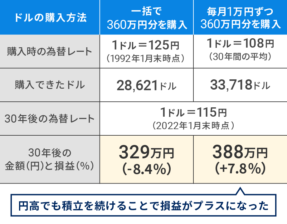 360万円でドルを買い、30年後に円に戻したらいくらになった?