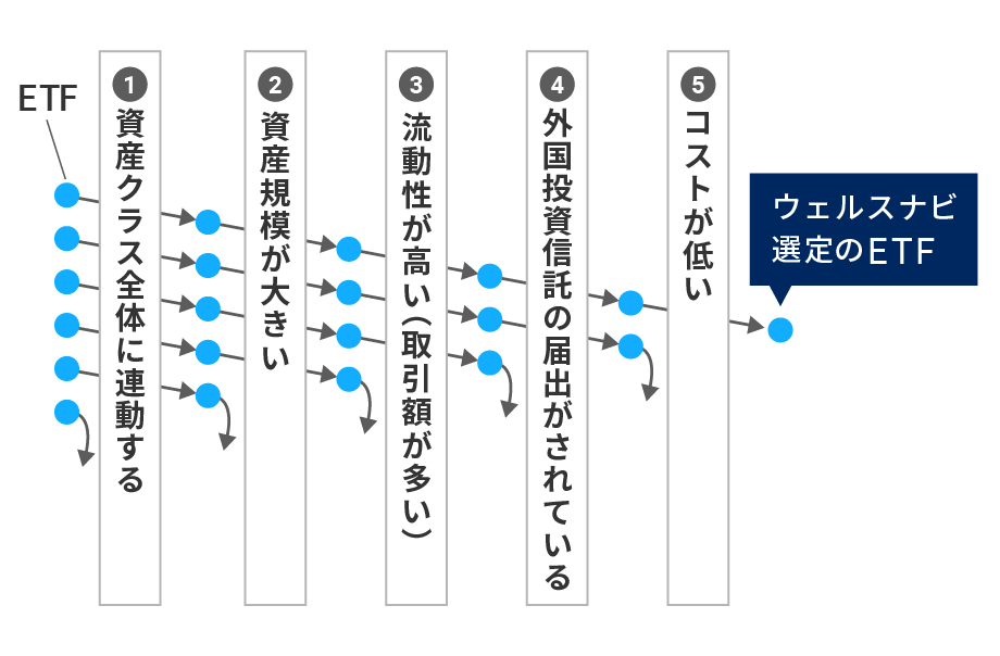 客観的な基準で最良と考えられる銘柄を選定している