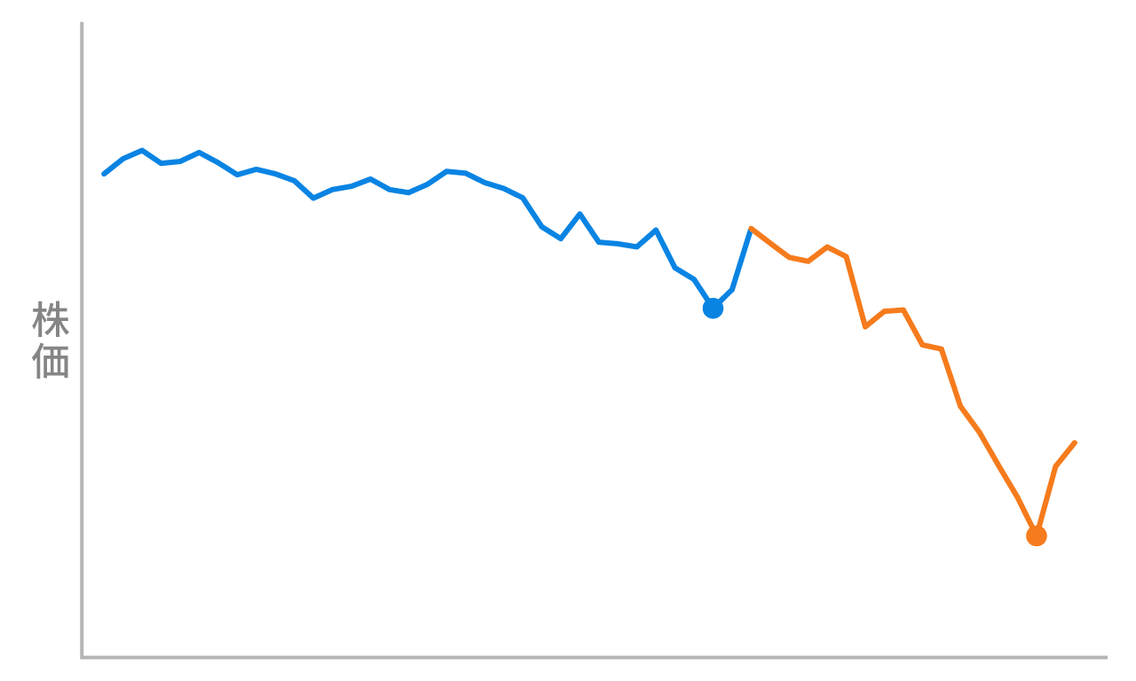 ケース②その後、株価はさらに大きく下落し、少し上昇しました。ここが相場の底でしょうか。
