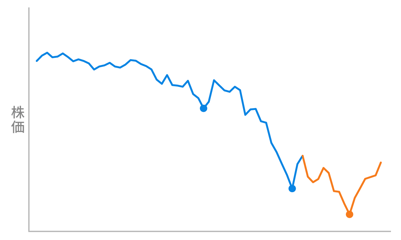 ケース③株価はもう一段下落した後、②の水準まで回復してきました。ここが相場の底でしょうか。