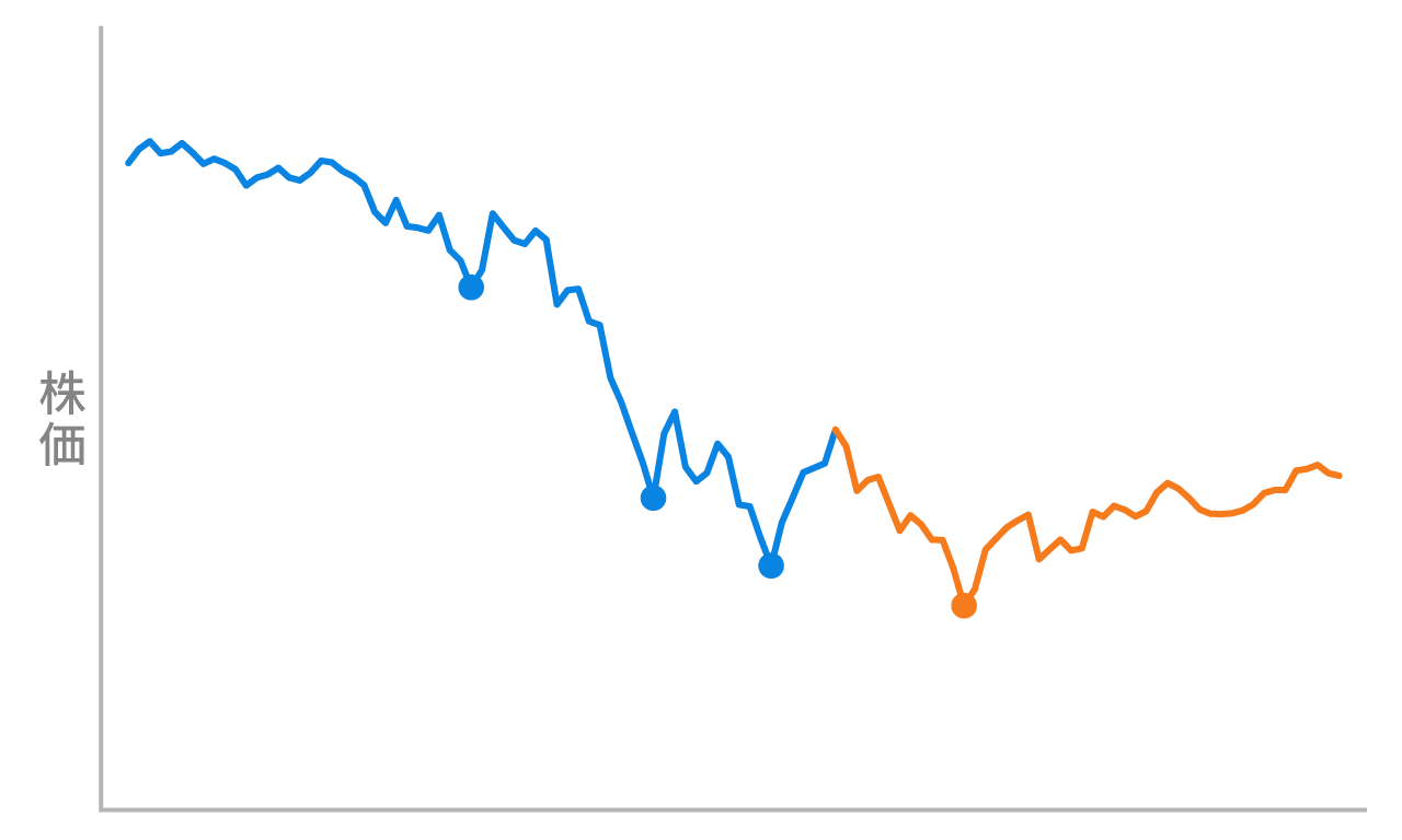ケース④株価はさらに下落しました。その後、1カ月以上、緩やかに上昇を続けました。ここが相場の底でしょうか。
