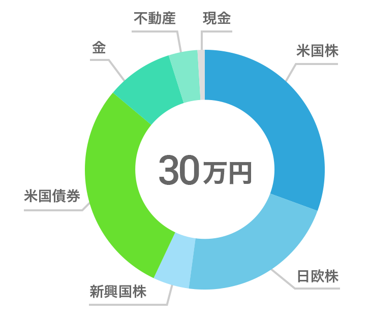 30万円でバランスの取れたポートフォリオの例