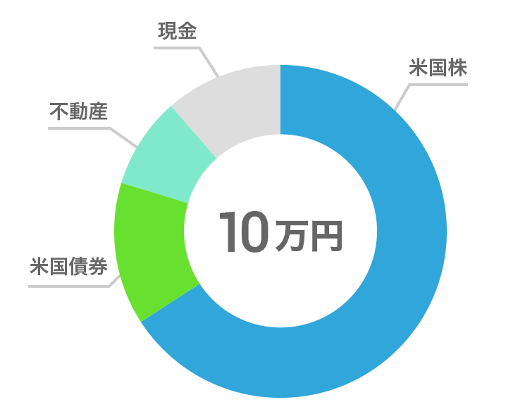 10万円でバランスの悪いポートフォリオの例