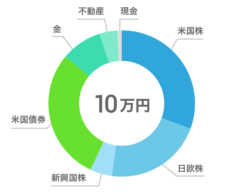 10万円でバランスが改善されたポートフォリオの例