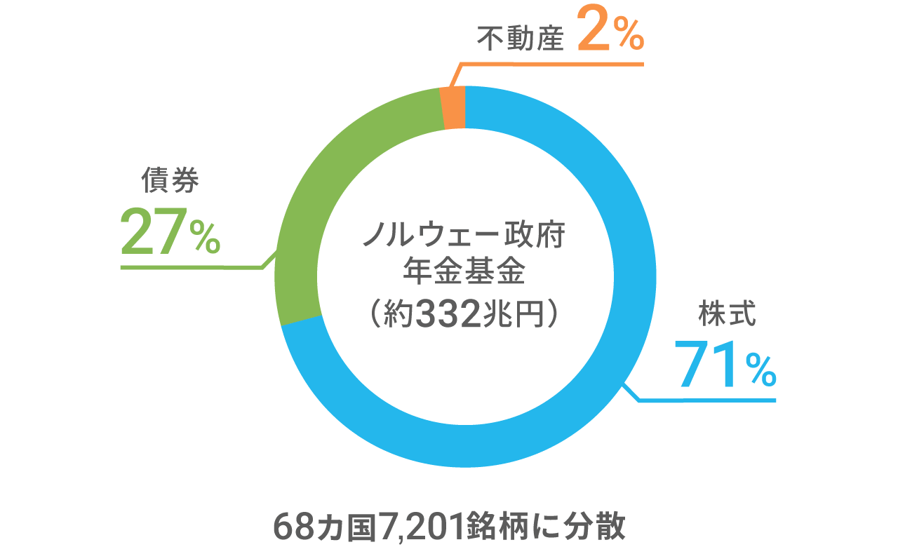 世界最大級ファンドは「長期・積立・分散」