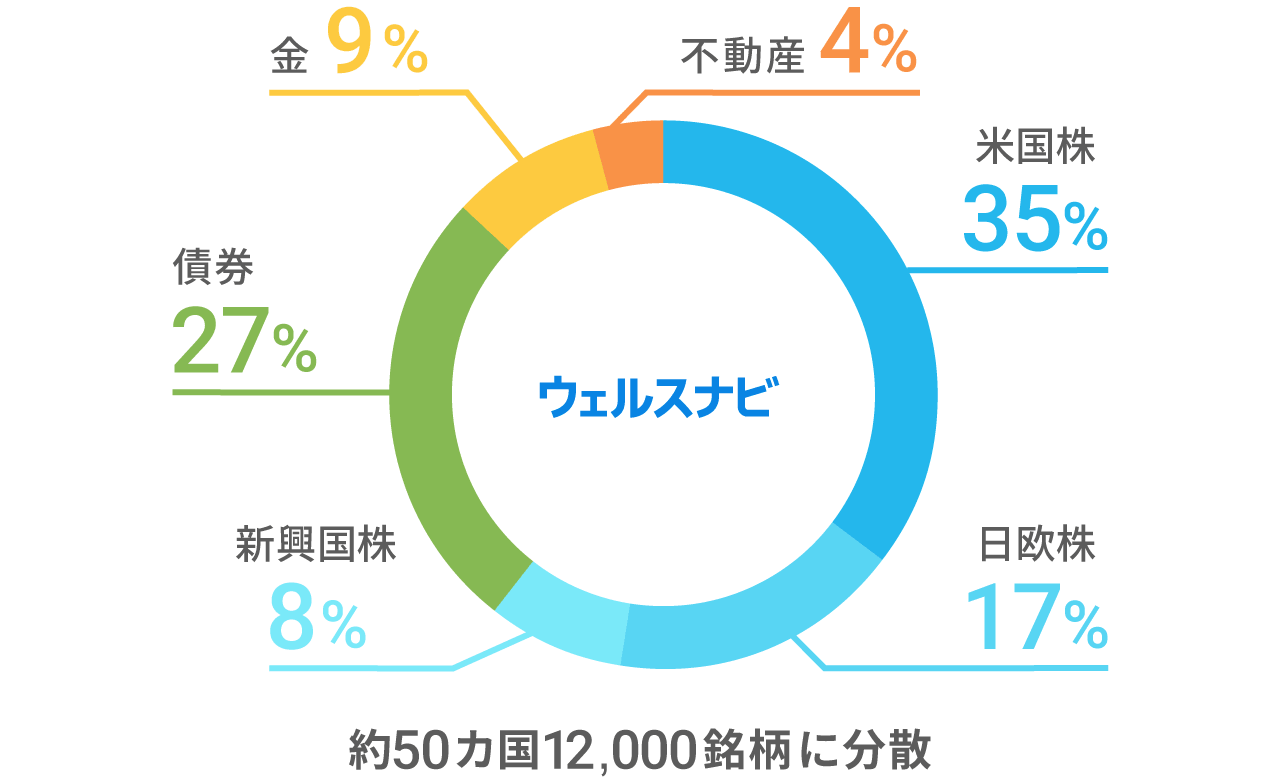 ウェルスナビも「長期・積立・分散」