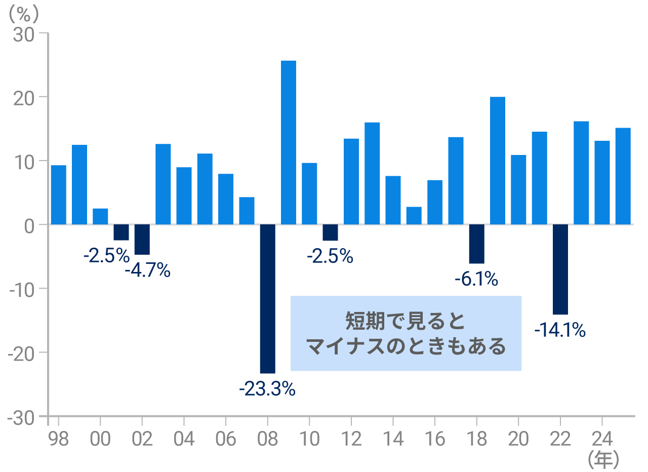 過去28年間のうち6年はマイナスのリターン