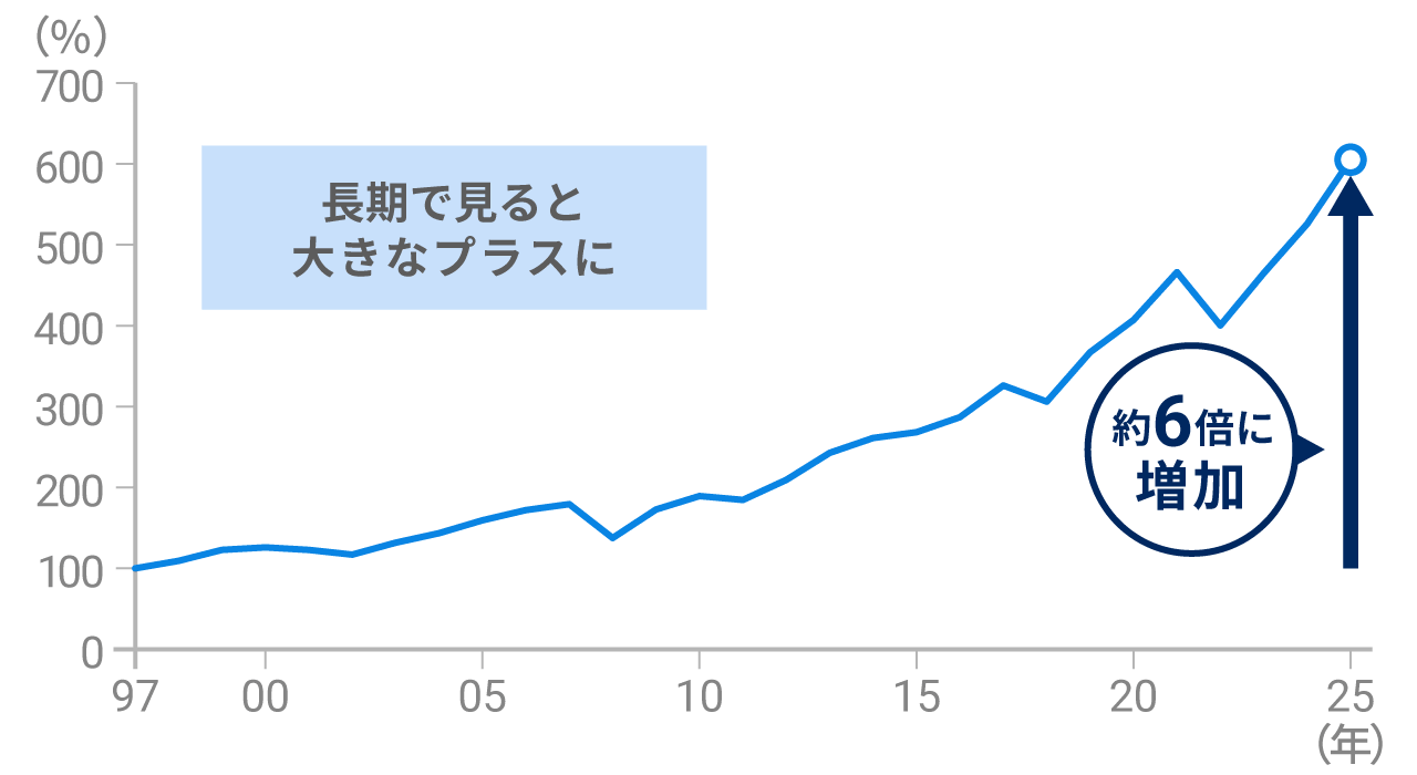 長期的なリターンの最大化を目指している