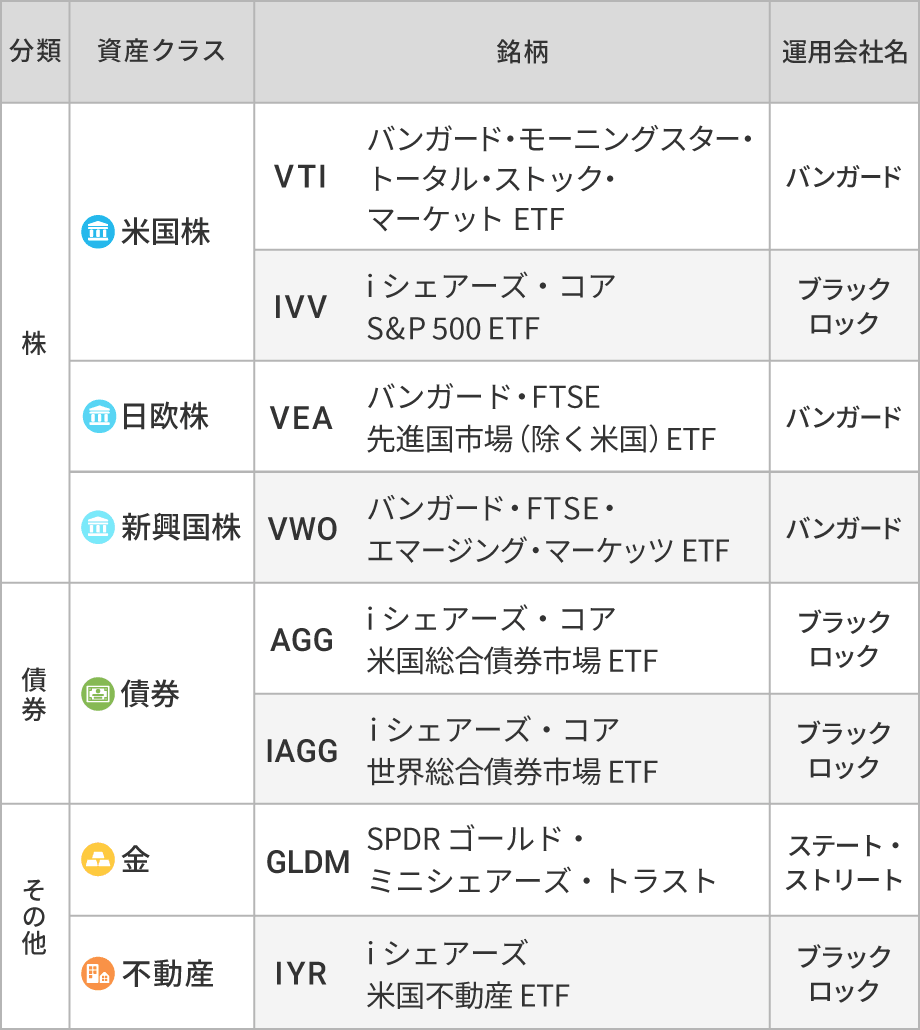ウェルスナビが購入しているETF(※2、3)