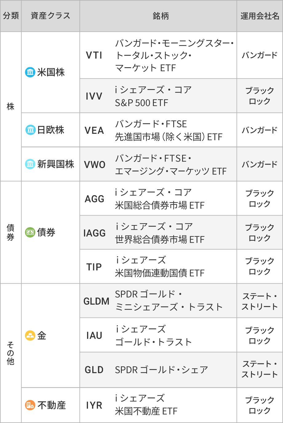 ウェルスナビの投資対象ETF