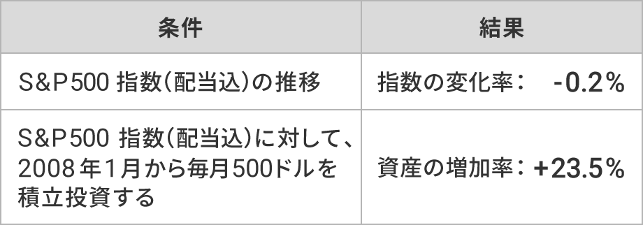 米国株(S&P500)の推移と積立投資のリターン
(2008年1月~2011年1月)