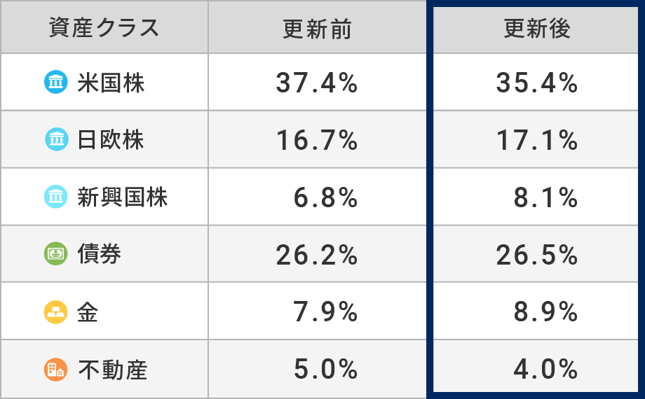 米国株の割合が小幅に低下した一方、日欧株・新興国株や金の割合が小幅に上昇した
