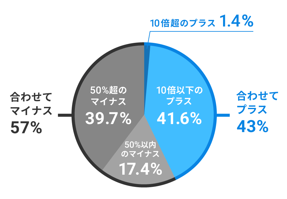新規上場企業の株式に集中投資しても、大きなリターンを得られる確率は低かった