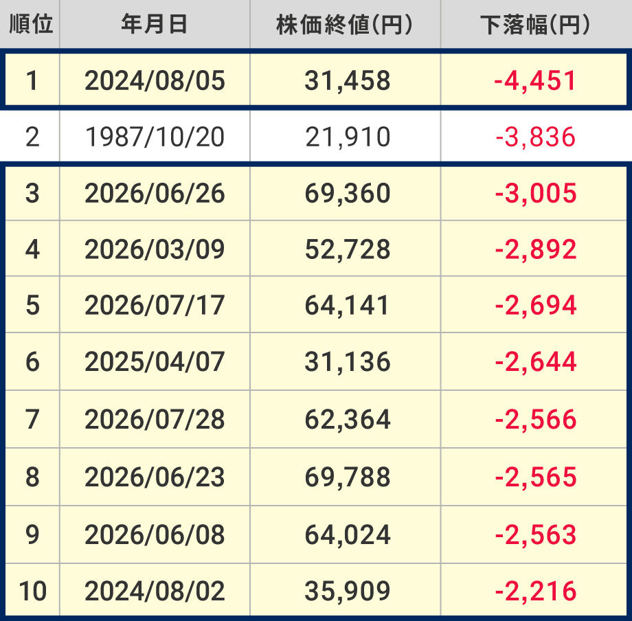 下落「幅」の大きさは2024年以降が上位を独占
