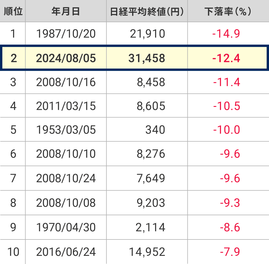 下落「率」の上位10位までに2024年以降は1つしかない