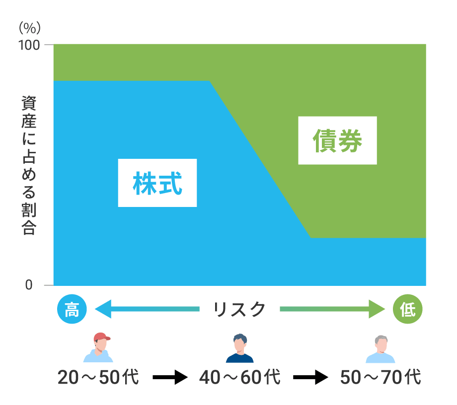 ライフステージが進むにつれて、株式の比率を下げていくことが望ましい