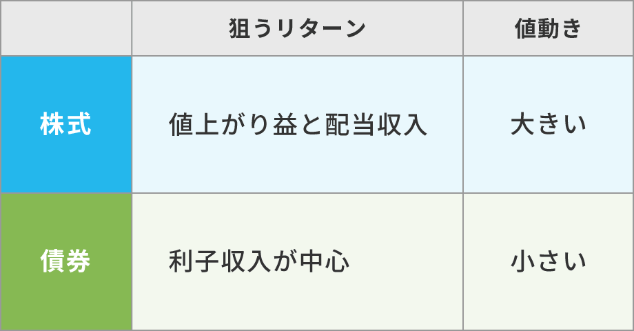 債券には株式と異なる特徴がある