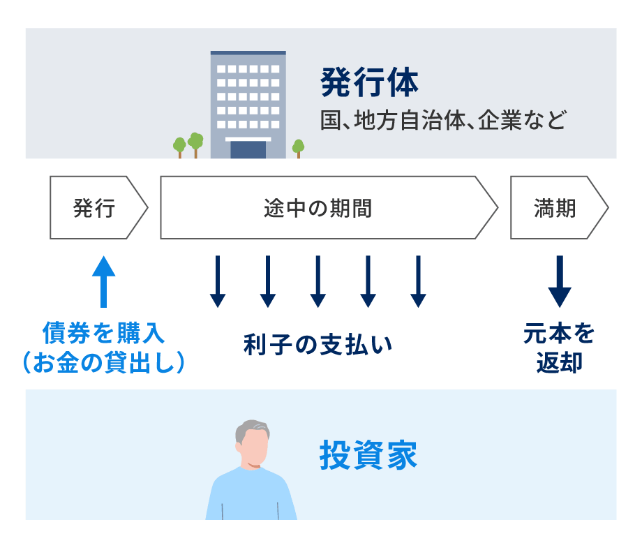 債券は投資家が国や企業にお金を貸すようなもの
